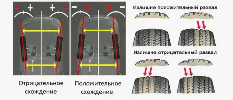 Неверно скорректированный сход-развал: последствия и как их избежать