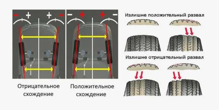 Неверно скорректированный сход-развал: последствия и как их избежать